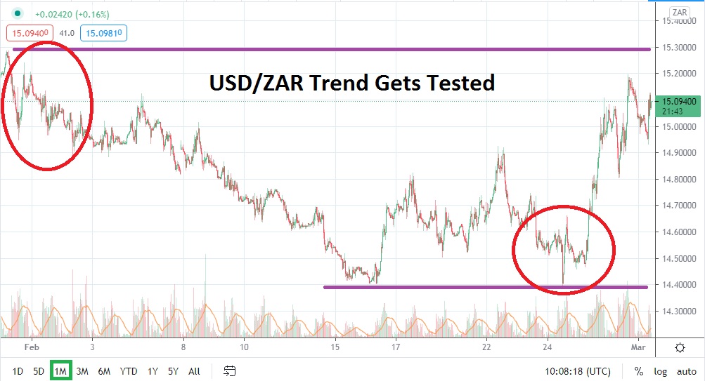 USD/ZAR